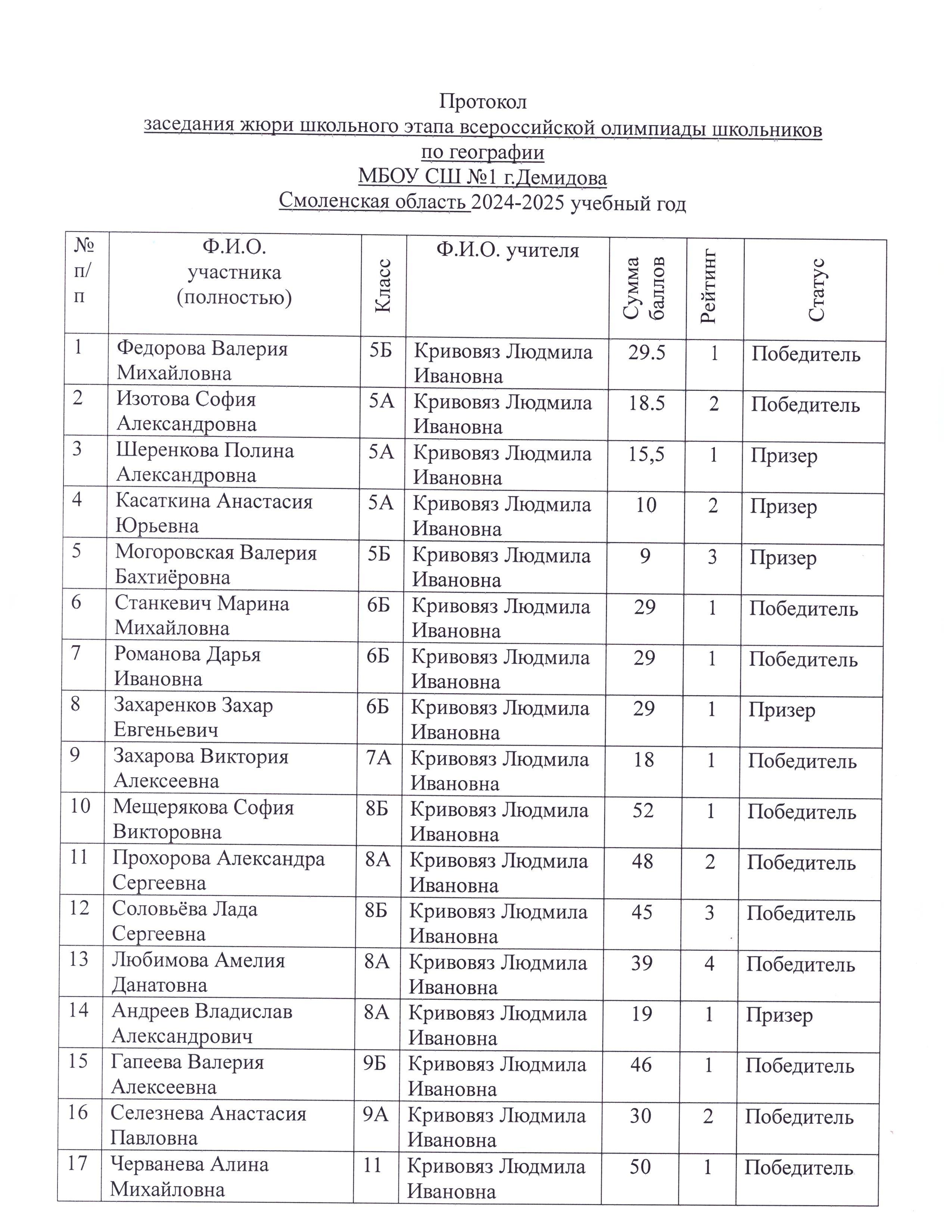 Протокол школьной олимпиады.
